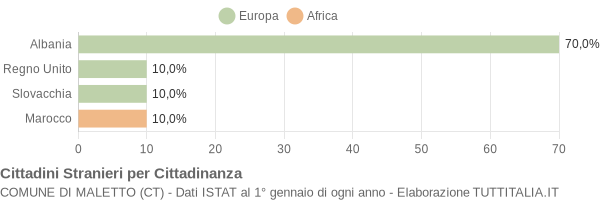 Grafico cittadinanza stranieri - Maletto 2004