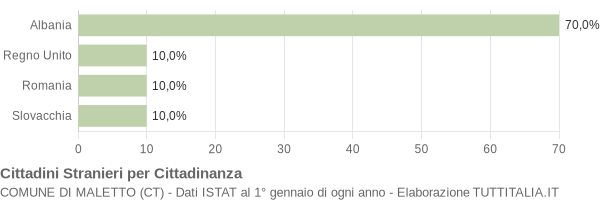 Grafico cittadinanza stranieri - Maletto 2007