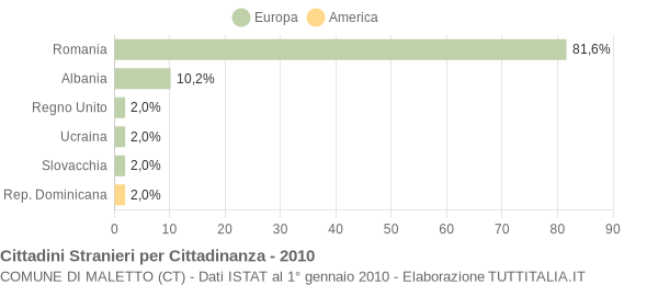 Grafico cittadinanza stranieri - Maletto 2010