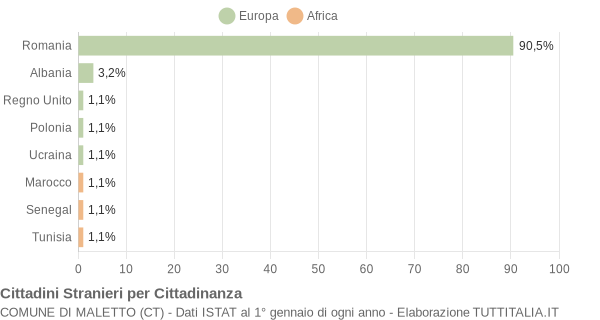 Grafico cittadinanza stranieri - Maletto 2014