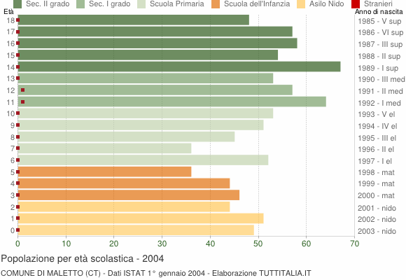 Grafico Popolazione in età scolastica - Maletto 2004
