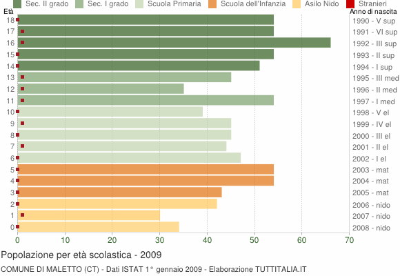 Grafico Popolazione in età scolastica - Maletto 2009