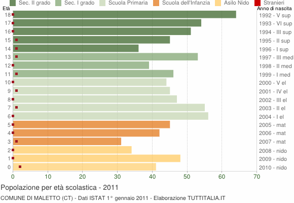 Grafico Popolazione in età scolastica - Maletto 2011