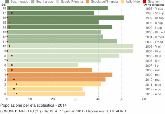 Grafico Popolazione in età scolastica - Maletto 2014