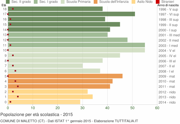 Grafico Popolazione in età scolastica - Maletto 2015