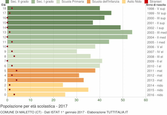 Grafico Popolazione in età scolastica - Maletto 2017