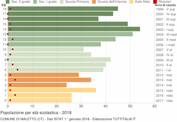 Grafico Popolazione in età scolastica - Maletto 2018