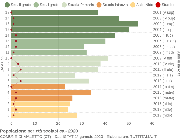 Grafico Popolazione in età scolastica - Maletto 2020