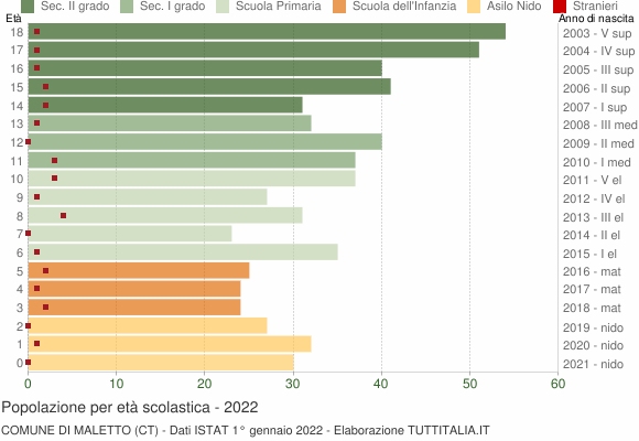 Grafico Popolazione in età scolastica - Maletto 2022