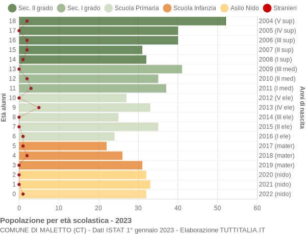 Grafico Popolazione in età scolastica - Maletto 2023