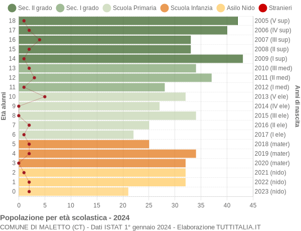 Grafico Popolazione in età scolastica - Maletto 2024