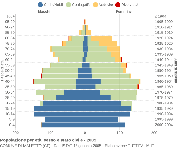 Grafico Popolazione per età, sesso e stato civile Comune di Maletto (CT)