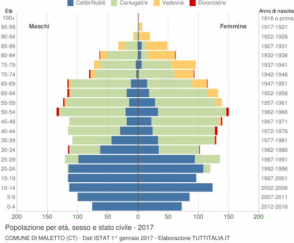 Grafico Popolazione per età, sesso e stato civile Comune di Maletto (CT)