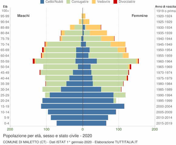 Grafico Popolazione per età, sesso e stato civile Comune di Maletto (CT)