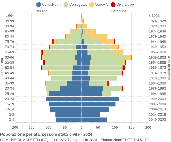 Grafico Popolazione per età, sesso e stato civile Comune di Maletto (CT)