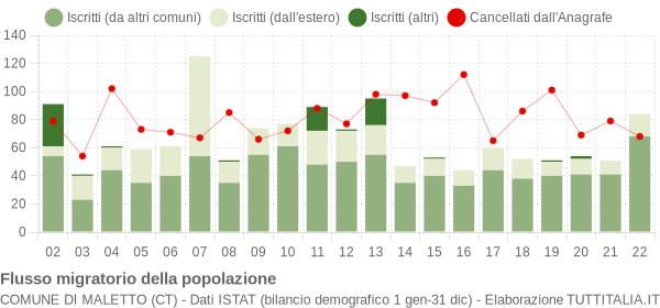 Flussi migratori della popolazione Comune di Maletto (CT)