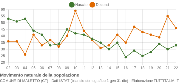 Grafico movimento naturale della popolazione Comune di Maletto (CT)