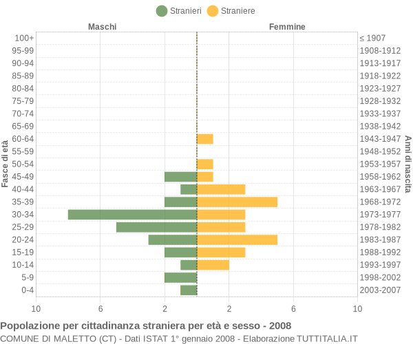 Grafico cittadini stranieri - Maletto 2008