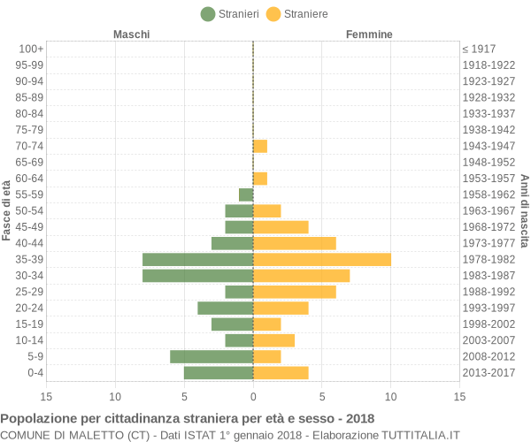 Grafico cittadini stranieri - Maletto 2018