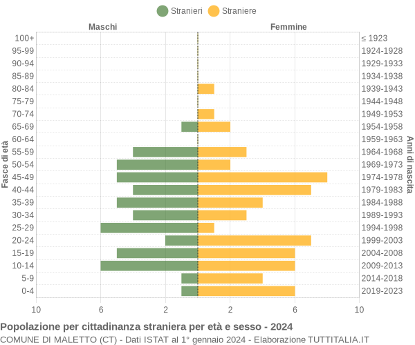 Grafico cittadini stranieri - Maletto 2024