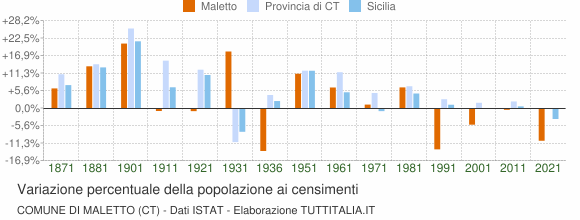 Grafico variazione percentuale della popolazione Comune di Maletto (CT)