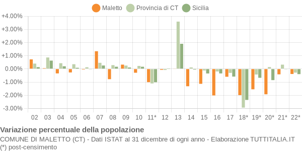 Variazione percentuale della popolazione Comune di Maletto (CT)