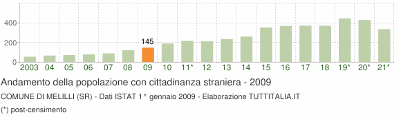 Grafico andamento popolazione stranieri Comune di Melilli (SR)