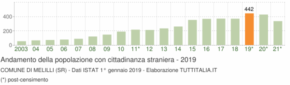 Grafico andamento popolazione stranieri Comune di Melilli (SR)