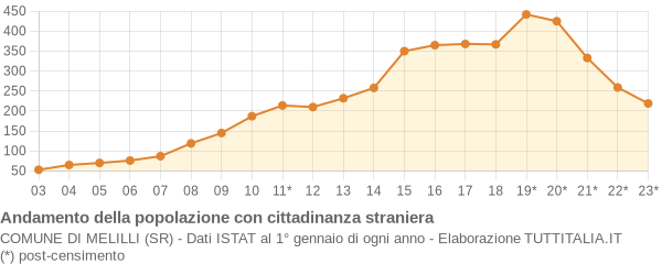 Andamento popolazione stranieri Comune di Melilli (SR)