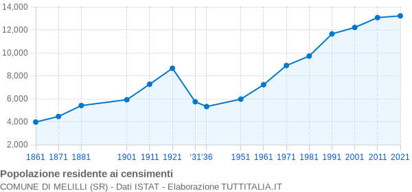 Grafico andamento storico popolazione Comune di Melilli (SR)