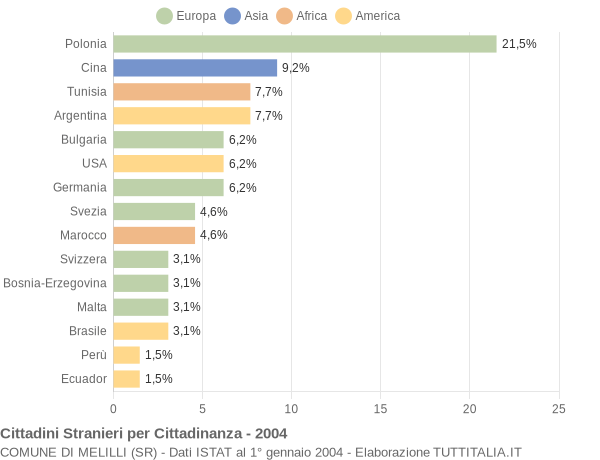 Grafico cittadinanza stranieri - Melilli 2004