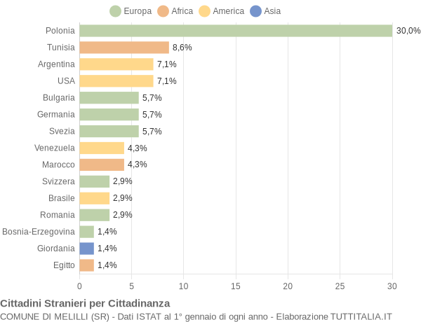 Grafico cittadinanza stranieri - Melilli 2005