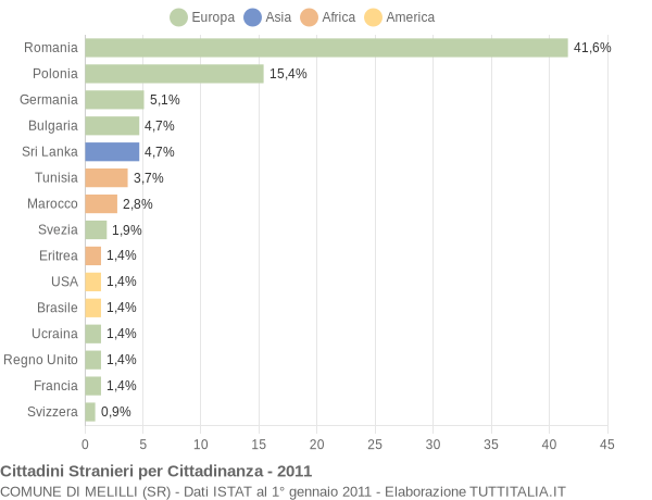 Grafico cittadinanza stranieri - Melilli 2011