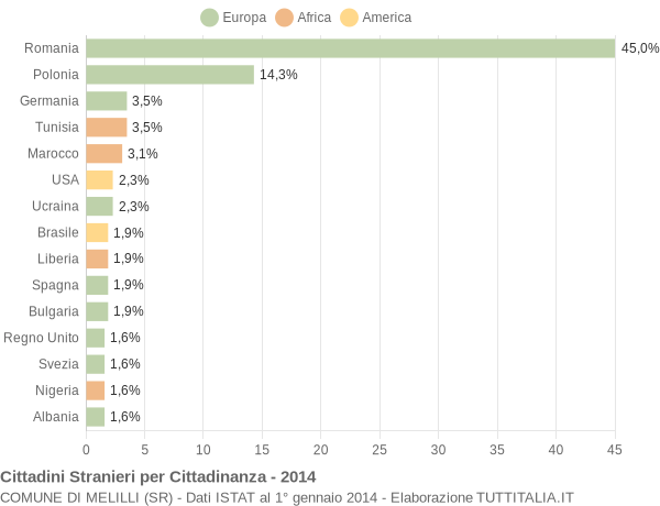 Grafico cittadinanza stranieri - Melilli 2014