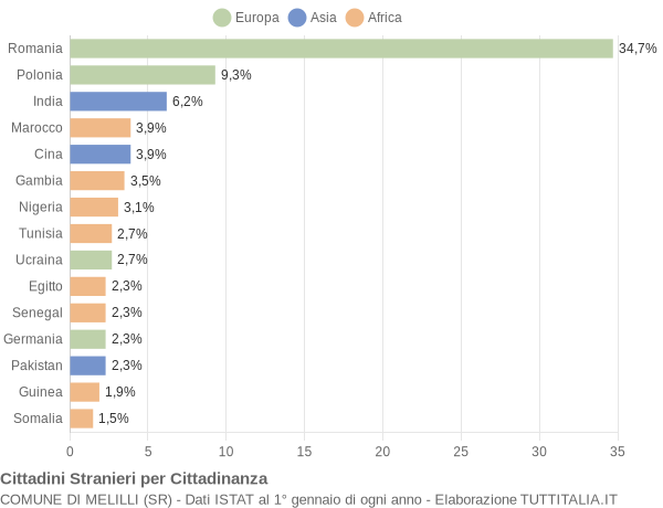 Grafico cittadinanza stranieri - Melilli 2022