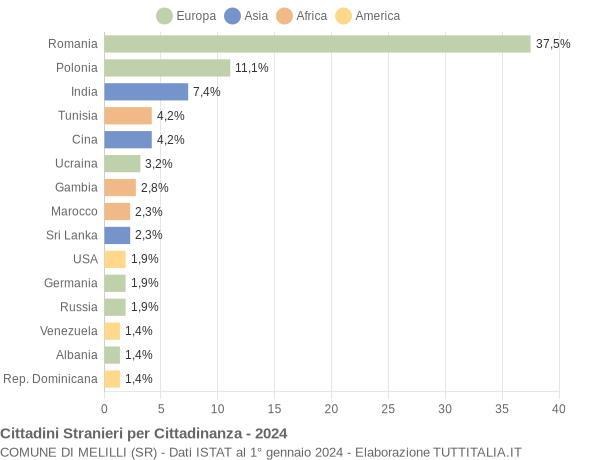 Grafico cittadinanza stranieri - Melilli 2024