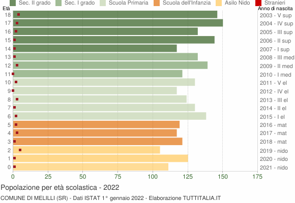 Grafico Popolazione in età scolastica - Melilli 2022
