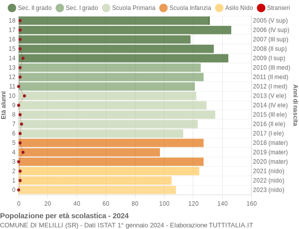 Grafico Popolazione in età scolastica - Melilli 2024