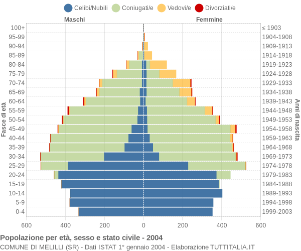 Grafico Popolazione per età, sesso e stato civile Comune di Melilli (SR)