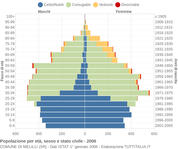 Grafico Popolazione per età, sesso e stato civile Comune di Melilli (SR)