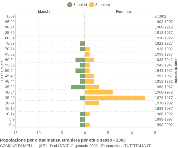 Grafico cittadini stranieri - Melilli 2003