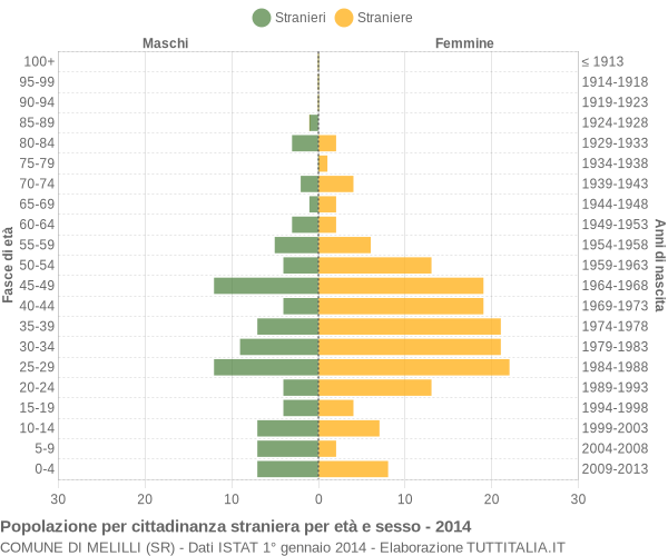 Grafico cittadini stranieri - Melilli 2014