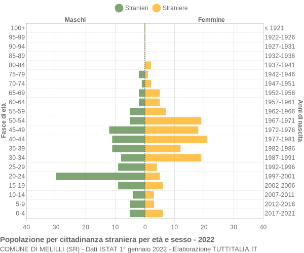 Grafico cittadini stranieri - Melilli 2022