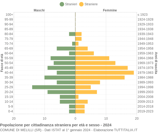 Grafico cittadini stranieri - Melilli 2024