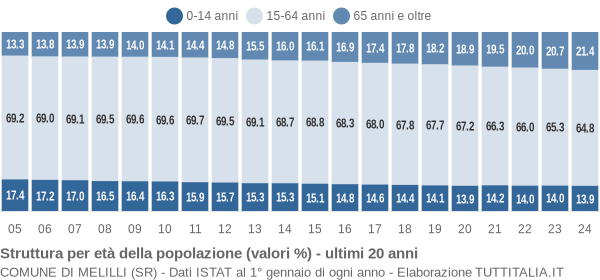 Grafico struttura della popolazione Comune di Melilli (SR)