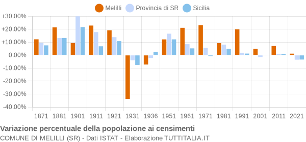 Grafico variazione percentuale della popolazione Comune di Melilli (SR)