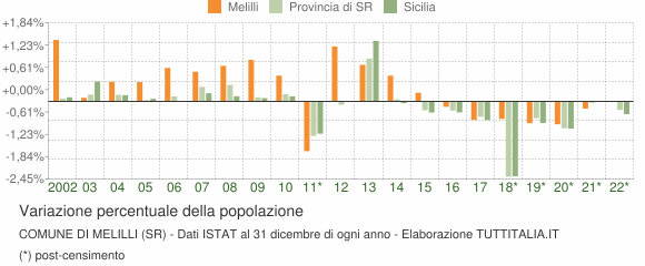 Variazione percentuale della popolazione Comune di Melilli (SR)