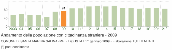 Grafico andamento popolazione stranieri Comune di Santa Marina Salina (ME)