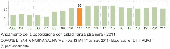 Grafico andamento popolazione stranieri Comune di Santa Marina Salina (ME)