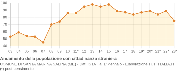 Andamento popolazione stranieri Comune di Santa Marina Salina (ME)